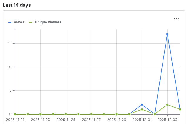 Metrics (14 days) screenshot